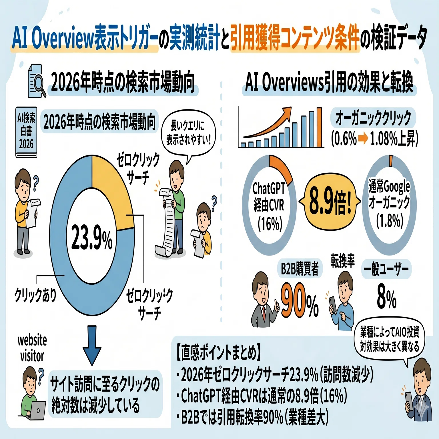 AI Overview引用サイトのCVR16%実測とB2B転換率90%データ：ゼロ