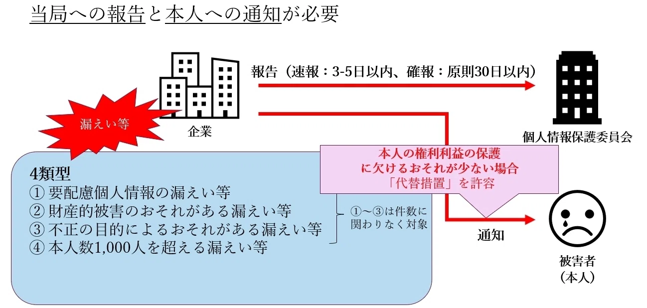 令和8年改正個人情報保護法案⑧～漏えい等発生時の本人通知義務の緩和