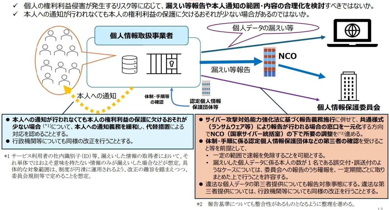 令和8年改正個人情報保護法案⑧～漏えい等発生時の本人通知義務の緩和