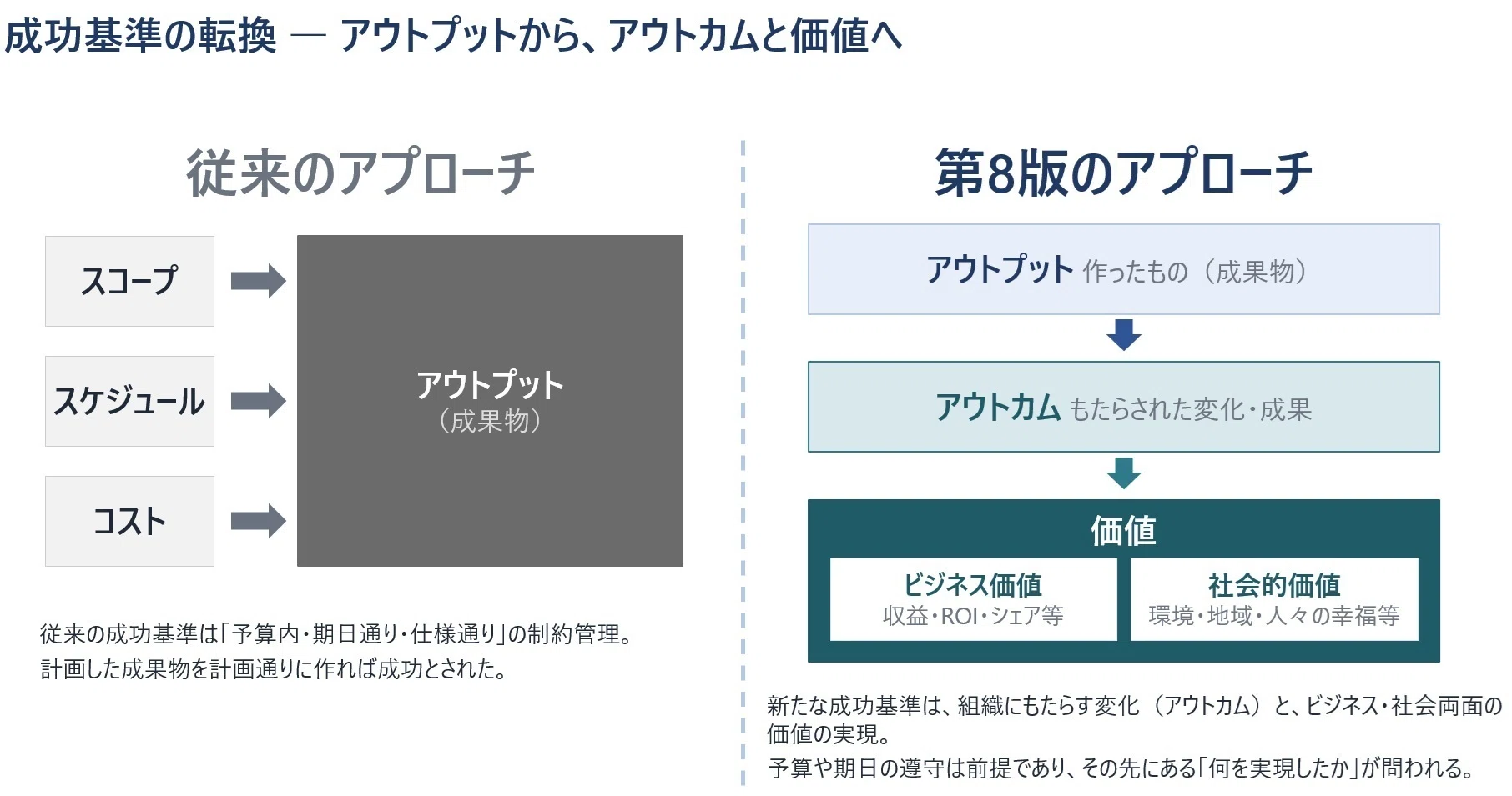 PMBOK第8版で「プロジェクト」の定義が変わる！ ― 「価値実現」「ホリ