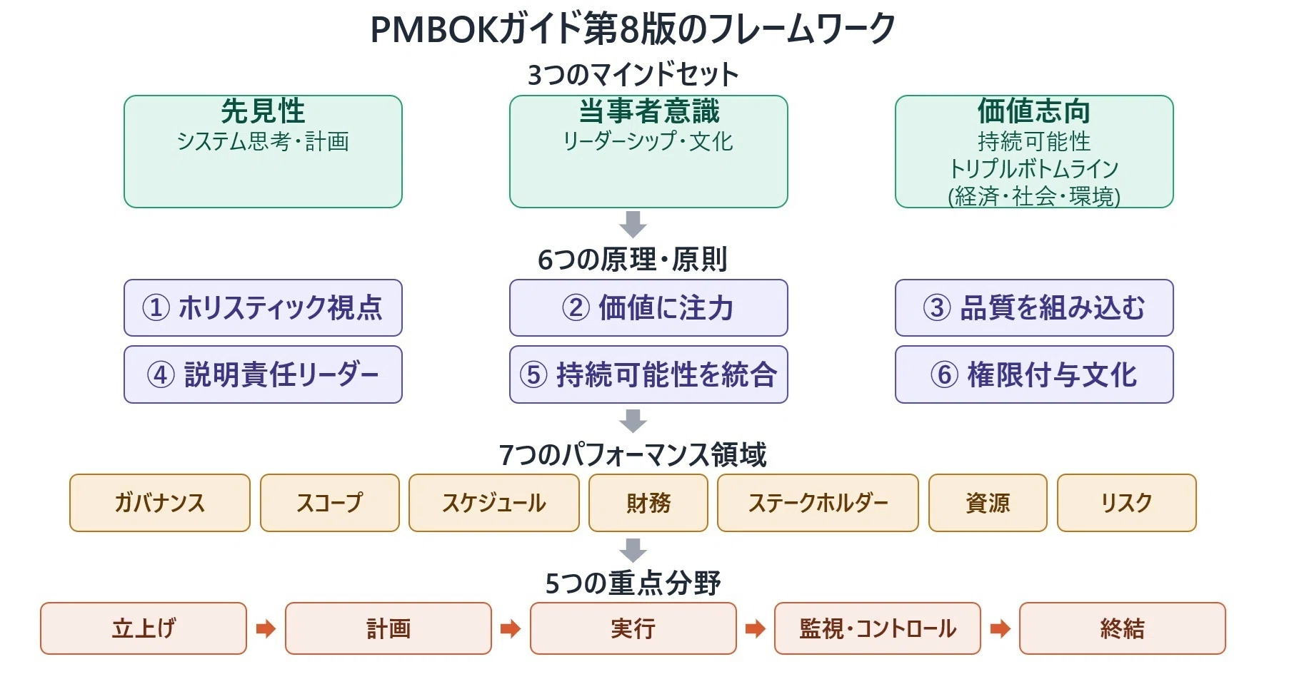 はやとPMBOK PMBOK第8版で「プロジェクト」の定義が変わる！ ― 「価値実現」「ホリ