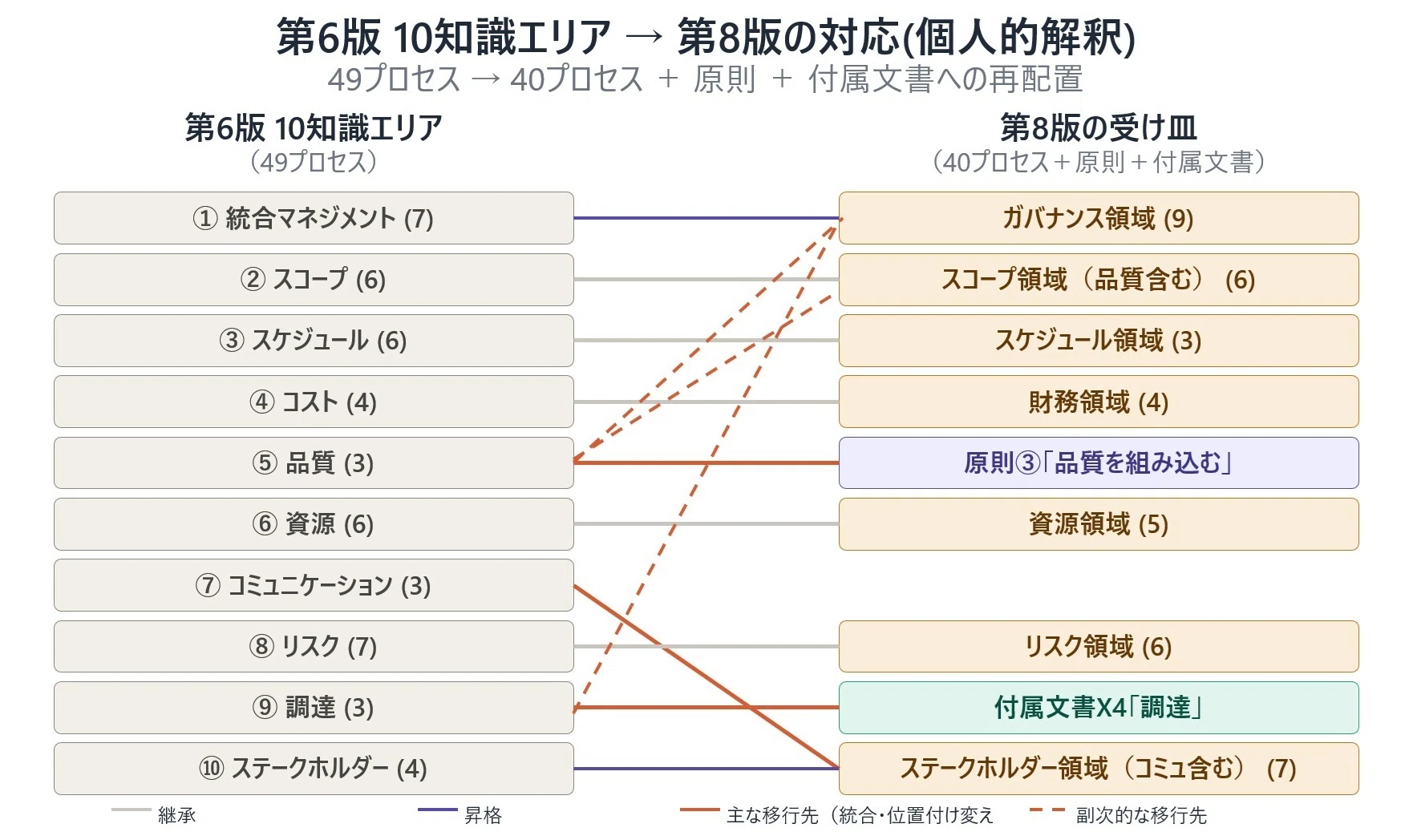 PMBOK第8版で「プロジェクト」の定義が変わる！ ― 「価値実現」「ホリ