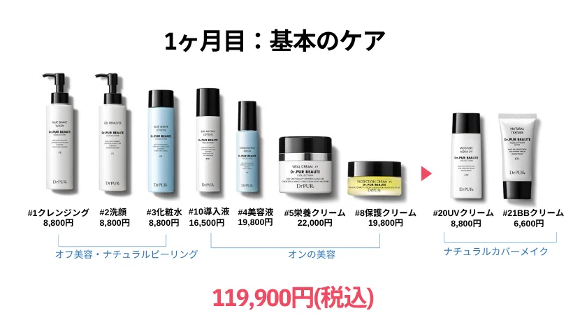 ドクターピュールボーテ肌再生プログラムに必要なアイテムと金額