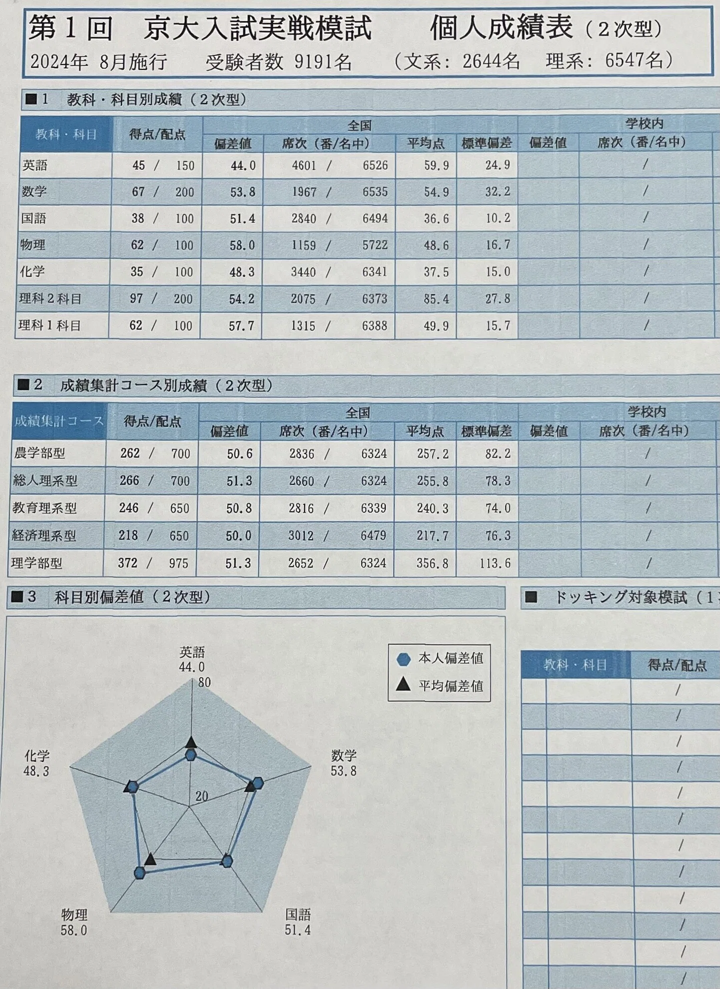 一浪時代の京大冠模試＋本試開示｜再起可能