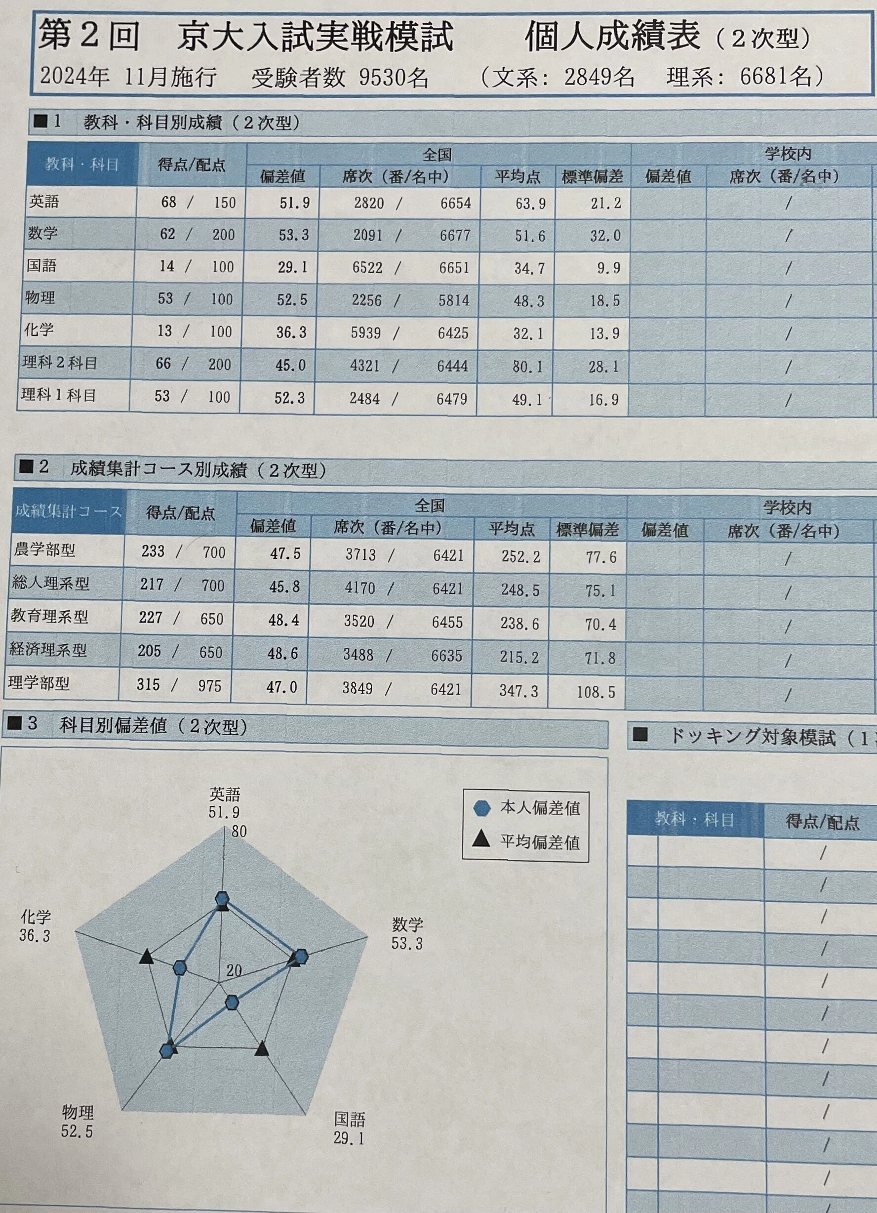一浪時代の京大冠模試＋本試開示｜再起可能