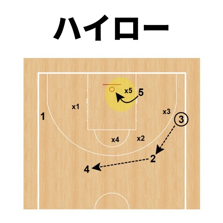 Score in the Post Even If You're Small! The Secrets of Early