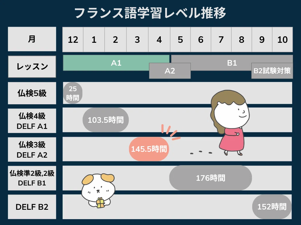 フランス語B2合格までの道のり③5ヶ月でゼロから中級まで急成長｜komachi