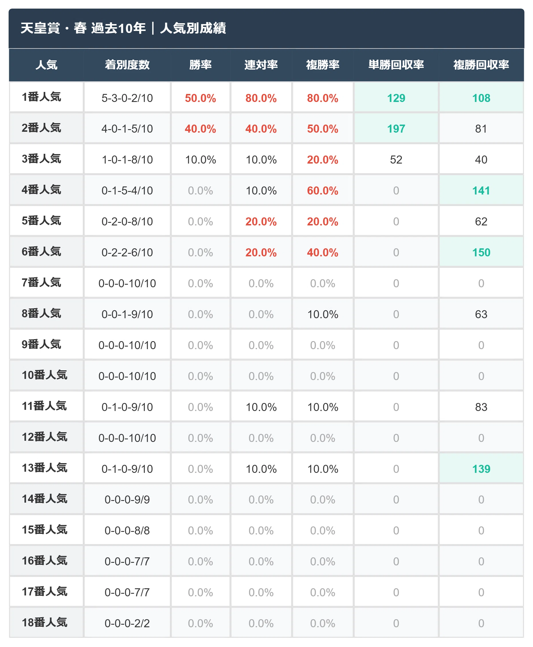 天皇賞春過去 10 年