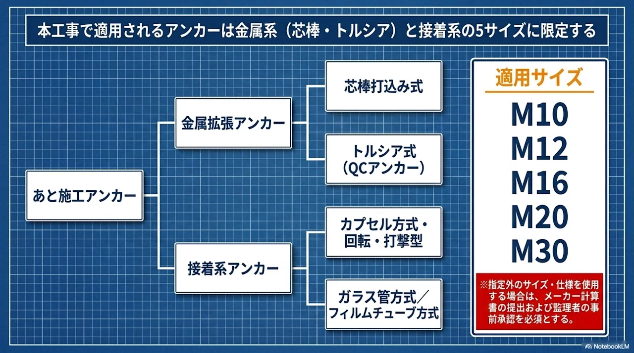 QCアンカー一択》：あと施工アンカー施工要領解説書｜Hideki-yq