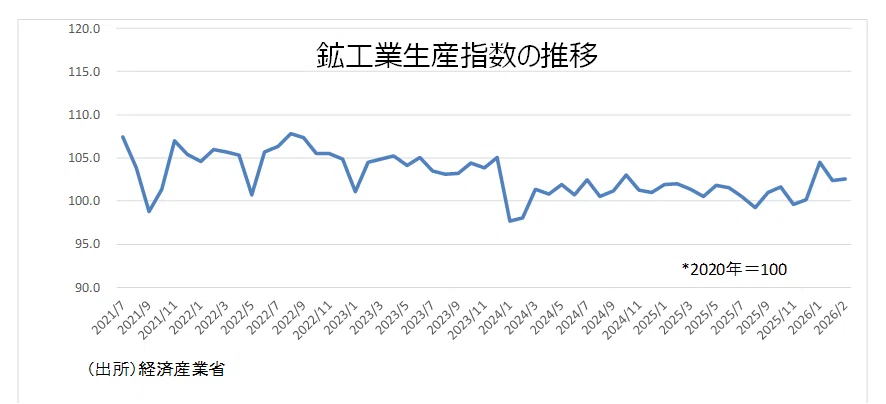 本邦鉱業の趨勢 平成３年/経済産業調査会/通商産業省（単行本） 3月鉱工業生産指数・前月比は2カ月ぶりに若干ながら上昇を予測。3月