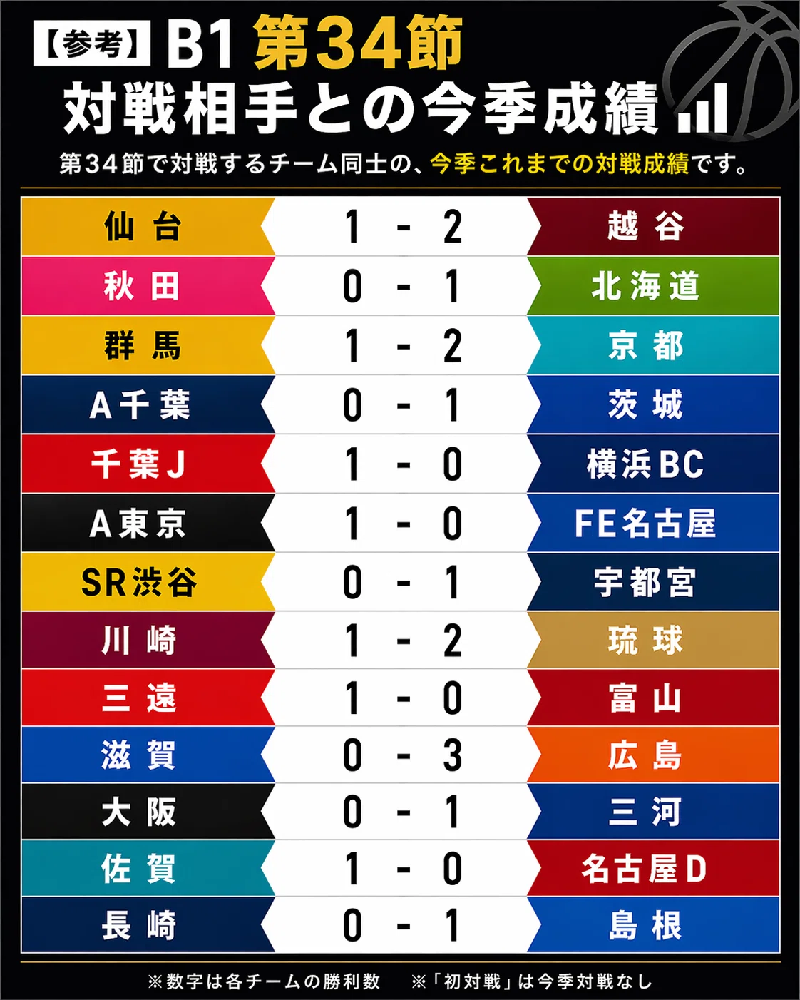 B1 第34節 B.LEAGUE 2025-26｜ballbeats.jp