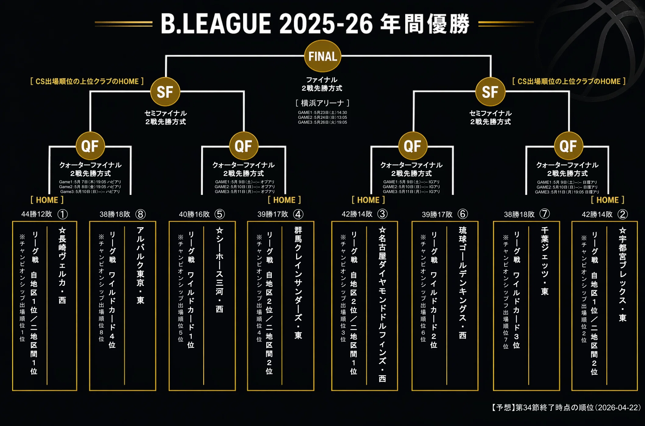 B1 第34節 B.LEAGUE 2025-26｜ballbeats.jp