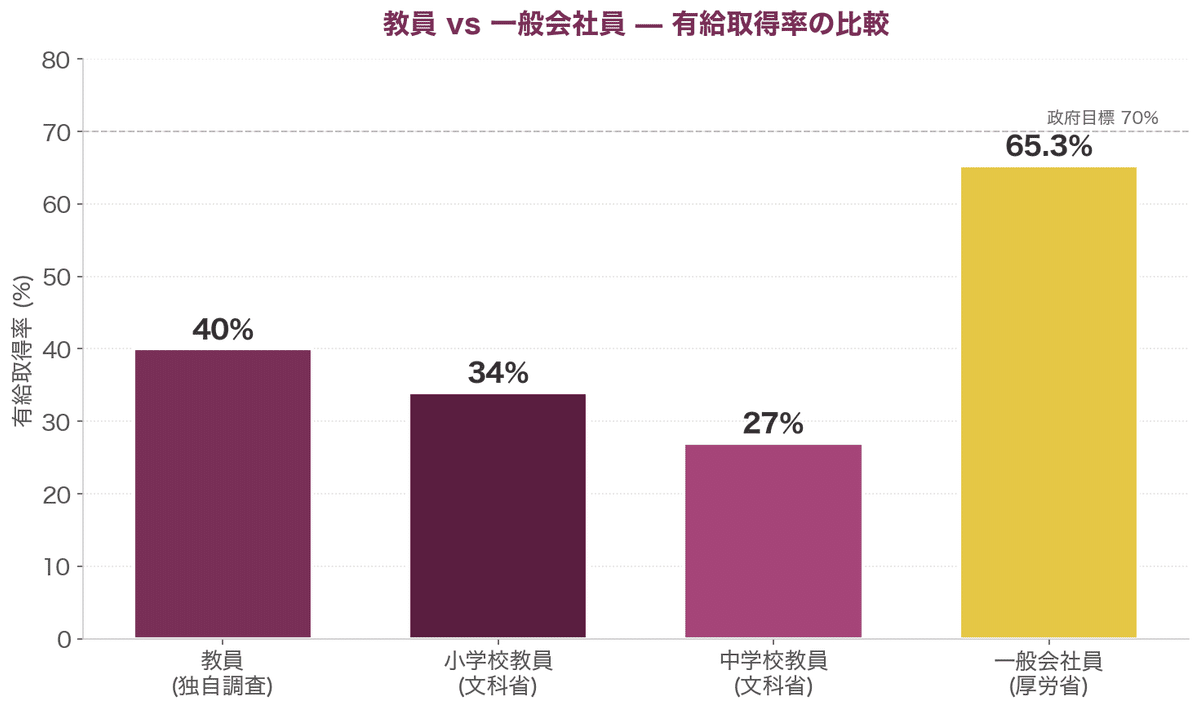 教員の年休取得率調査結果