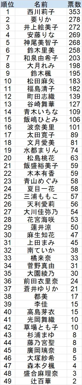 little杯麻雀最強戦2026出場枠争奪戦」女性プロ読者アンケート途中経過