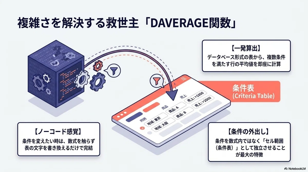 Daverage Data 【全5回連載:データベース関数入門】第4回三大表計算ソフトの隠れた名関数「DAVERAGE」を徹底解説|P.E.Jp
