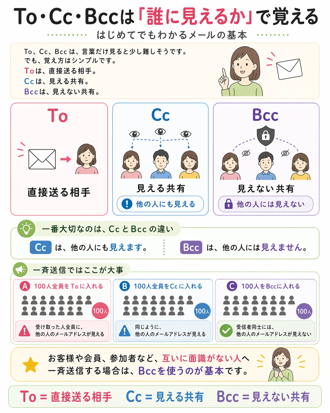 cc と bcc の 違い