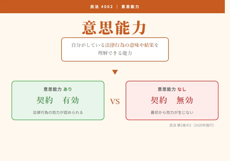 民法 #002】5分でわかる「意思能力」：認知症の親の契約は有効