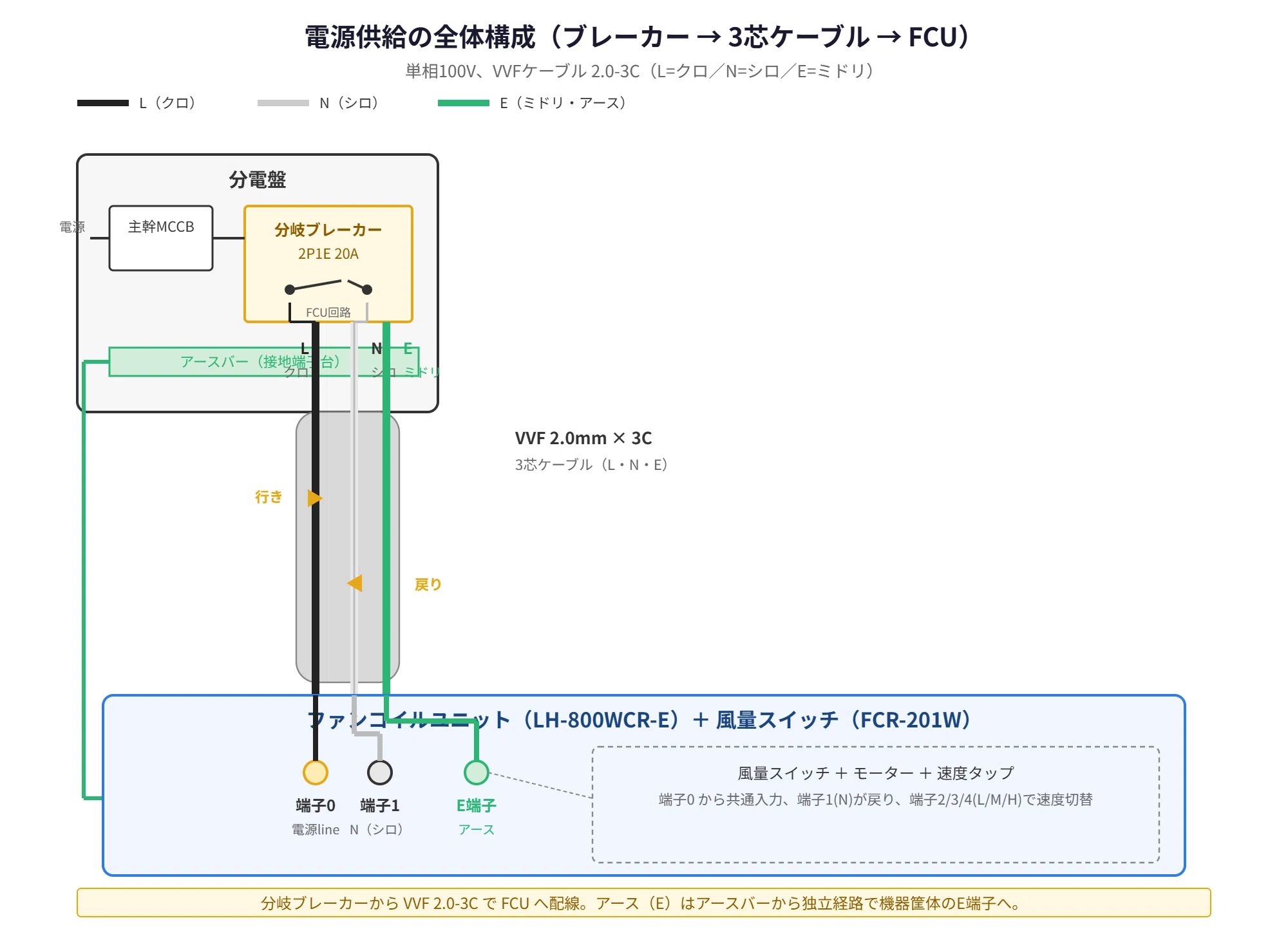 分電盤のブレーカーから3芯ケーブルでFCUに配線