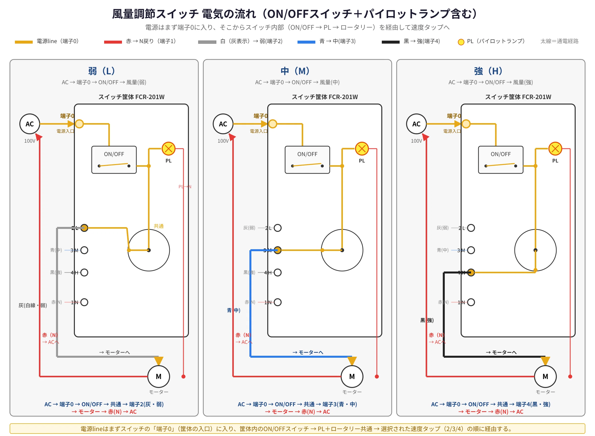 スイッチの電気の流れ（弱・中・強の3パターン）