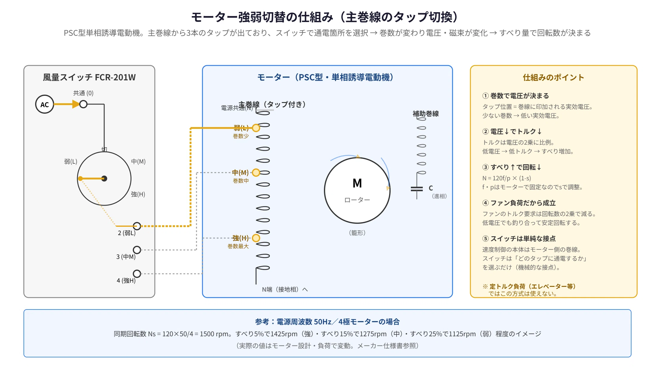 モーター巻線のタップ切換構造