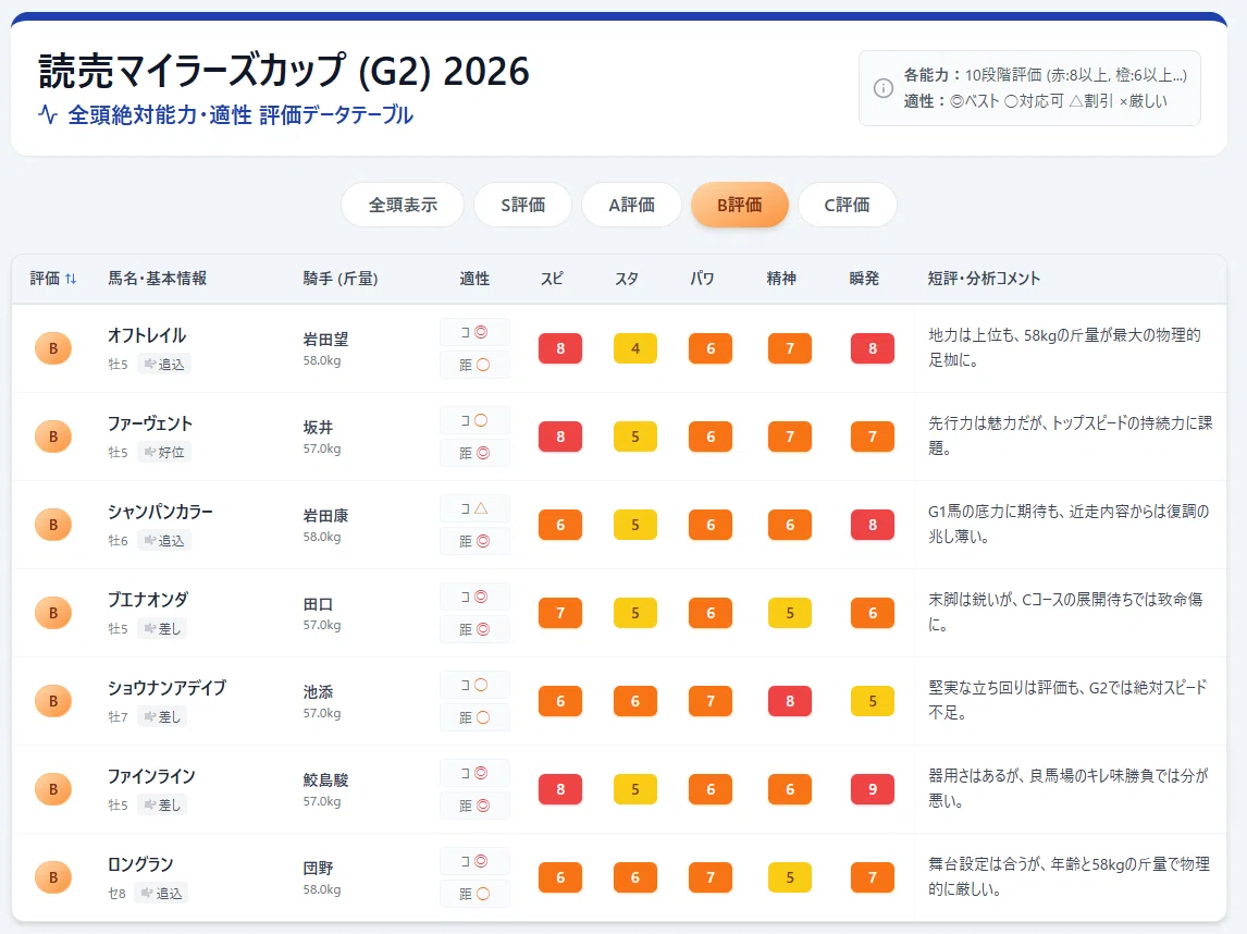 マイラーズC 2026】オッズの罠を見破れ！全19頭フラット診断で浮上した