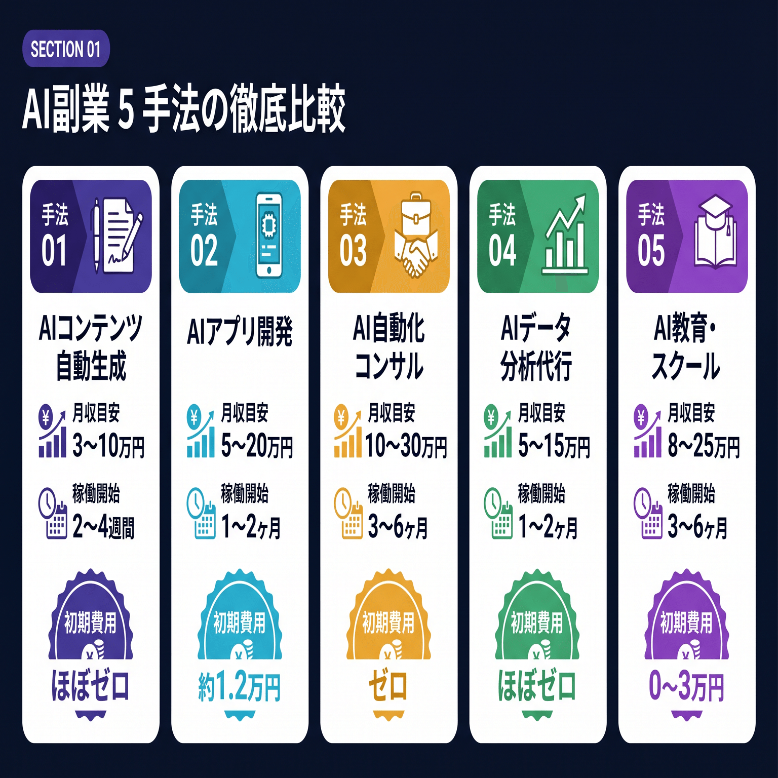 【再現性あり】AIで毎月3万円の副収入を作る方法 AI活用×Kindle出版で月3万円の副業収入を得る方法 / 安斎 響