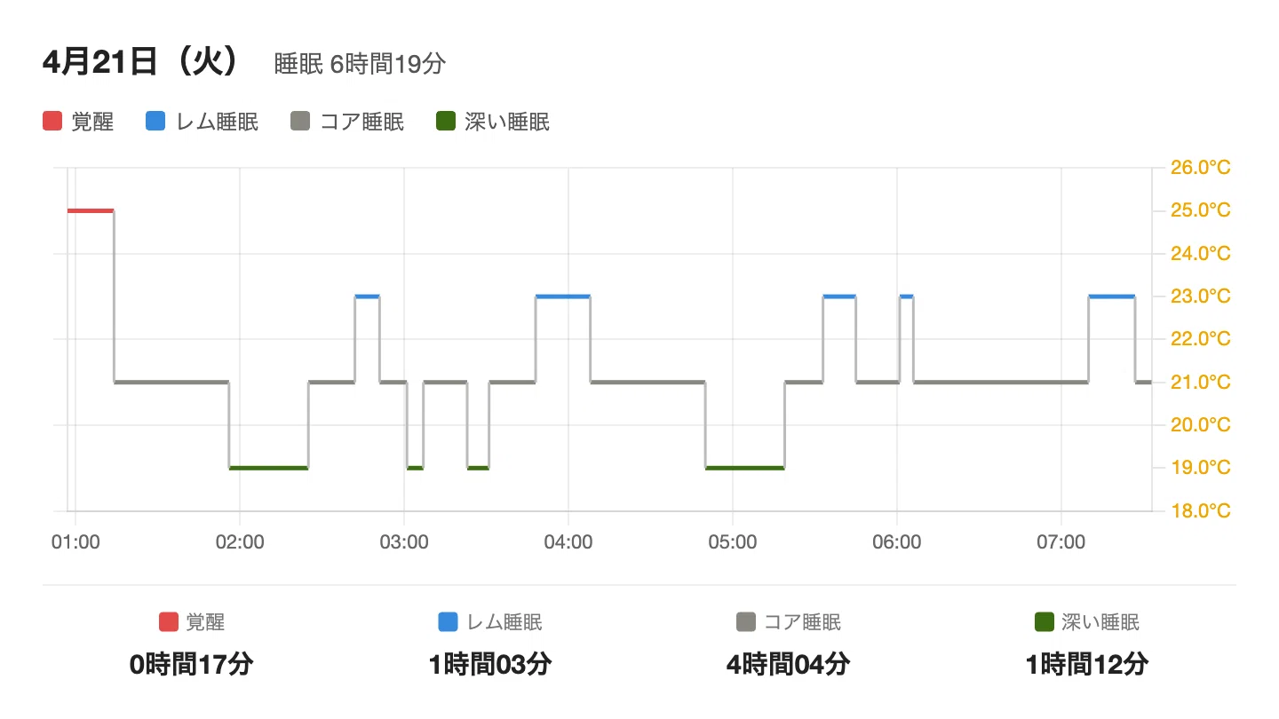 睡眠PDCA｜STK