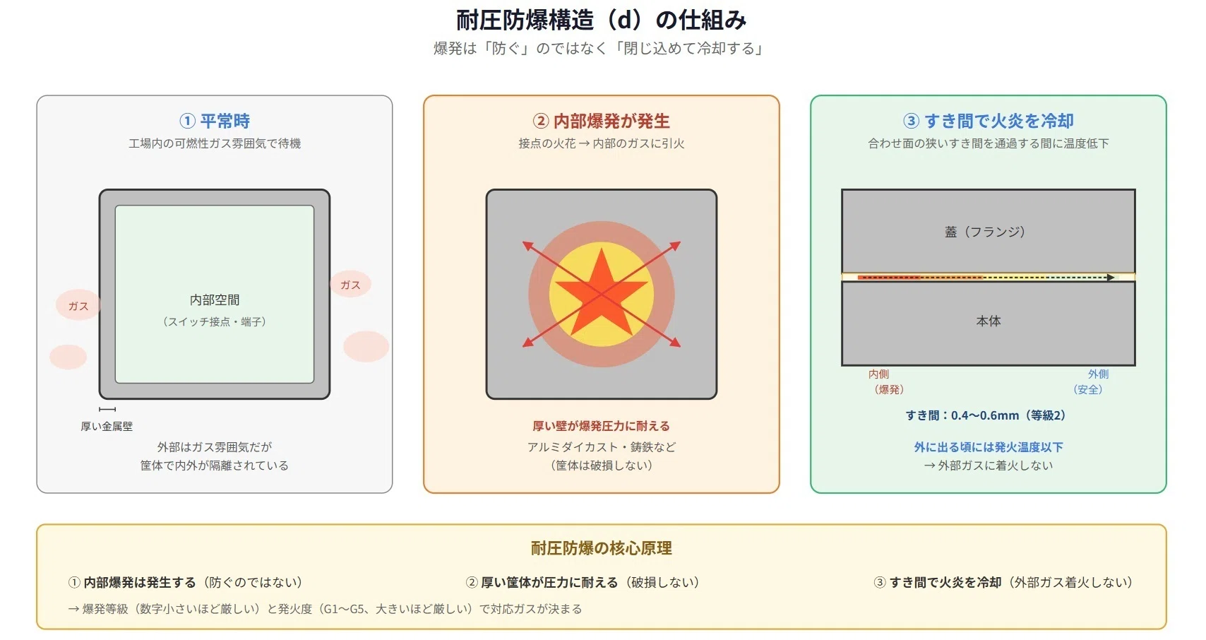 耐圧防爆構造の仕組み（3ステップ）
