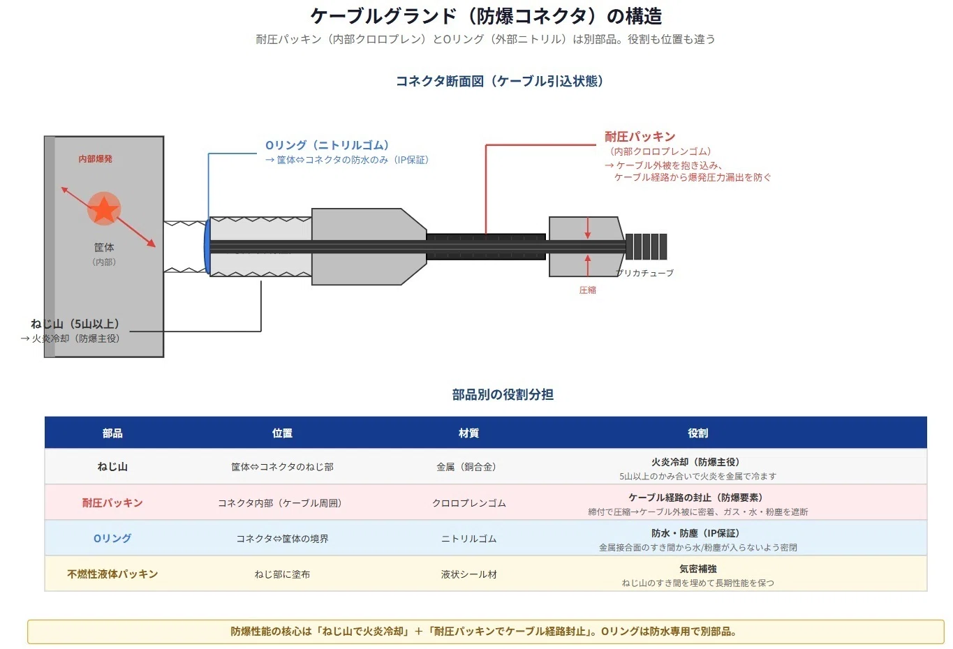 ケーブルグランド断面図
