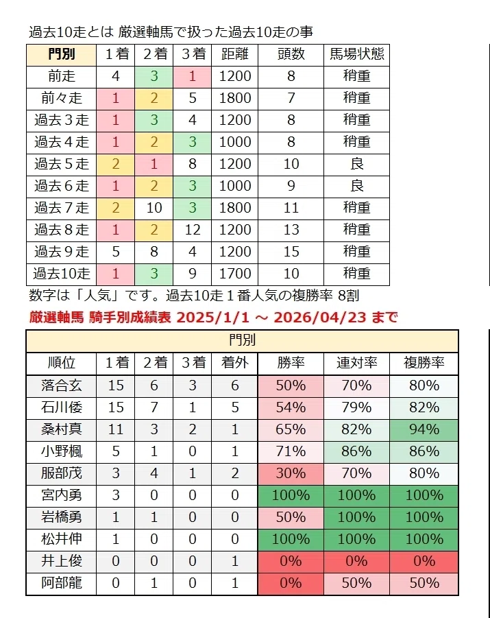 厳選軸馬・地方競馬情報 2026年 4月23日(木)|GSJK<厳選軸馬>