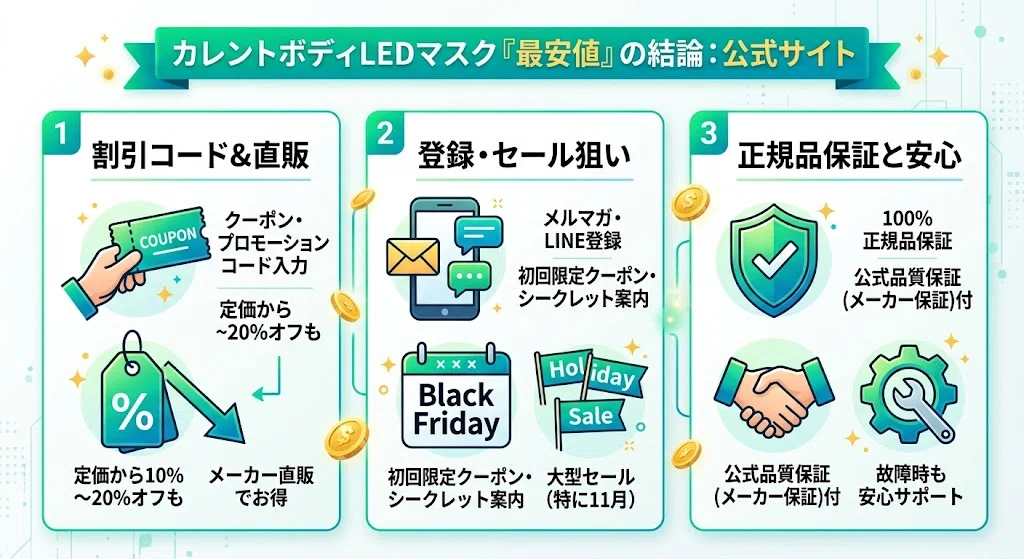 カレントボディLEDマスクを安く買う方法！最安値ルートと損しない