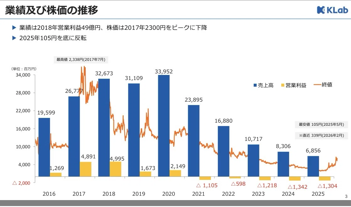 [Spotlight] KLab (3656): Stock price surges as latest Dragon Quest ...