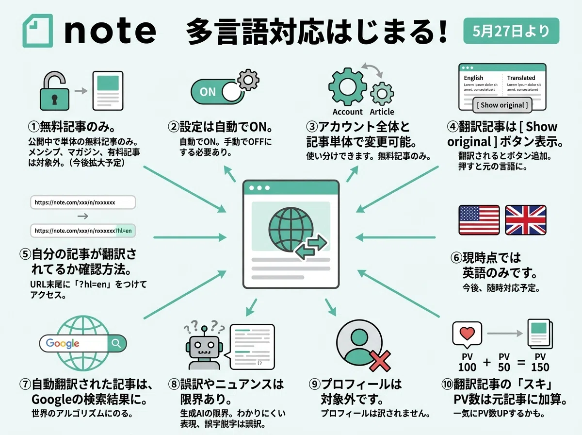 note多言語対応まとめ！これ見たらわかる｜けんいち【kindle作家】