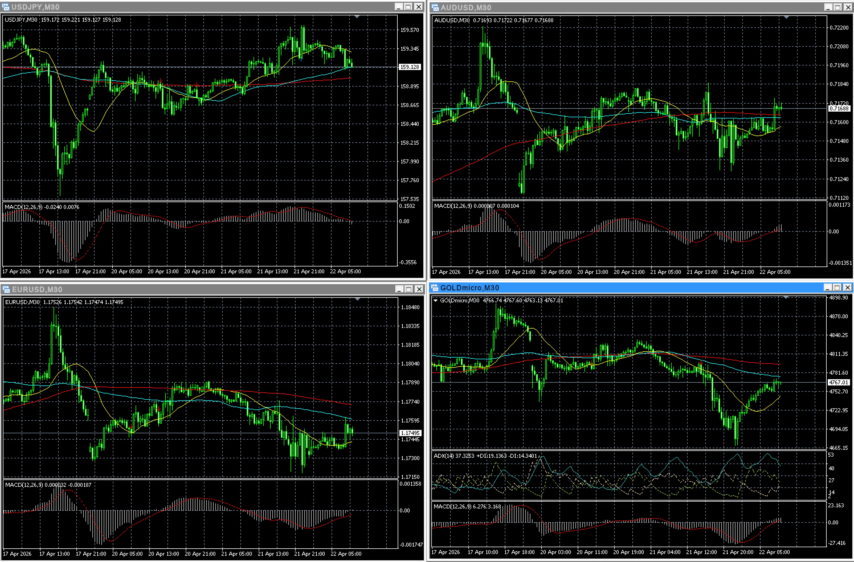 [Full-time FX Trading Log] Indicator contradictions and divergence. The ...