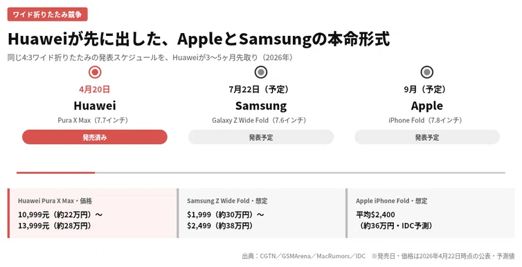 04/23-3｜Appleが狙った形、Huaweiが先に取った。7.7インチ折りたたみ