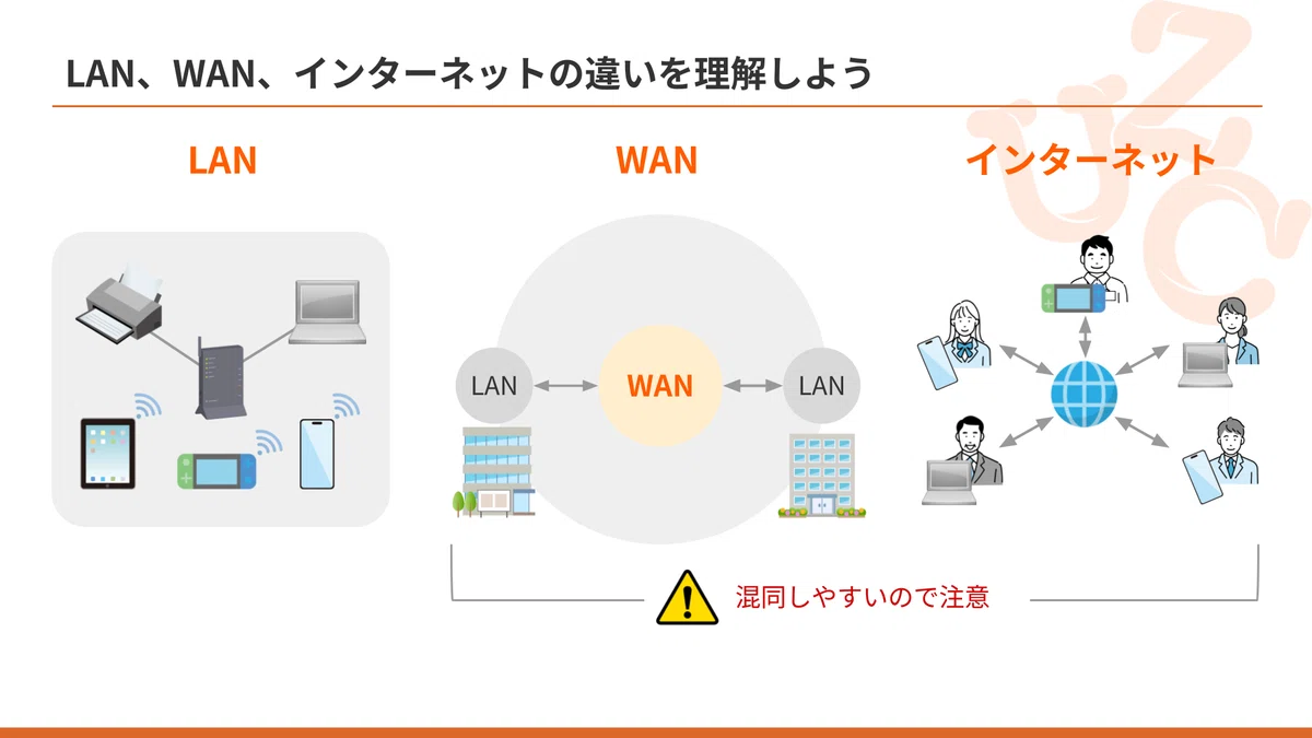 【CCNA初学者向け】通信の「目的」と「範囲」で考える!LAN・WAN・インターネットの決定的な違い|ウズウズカレッジ