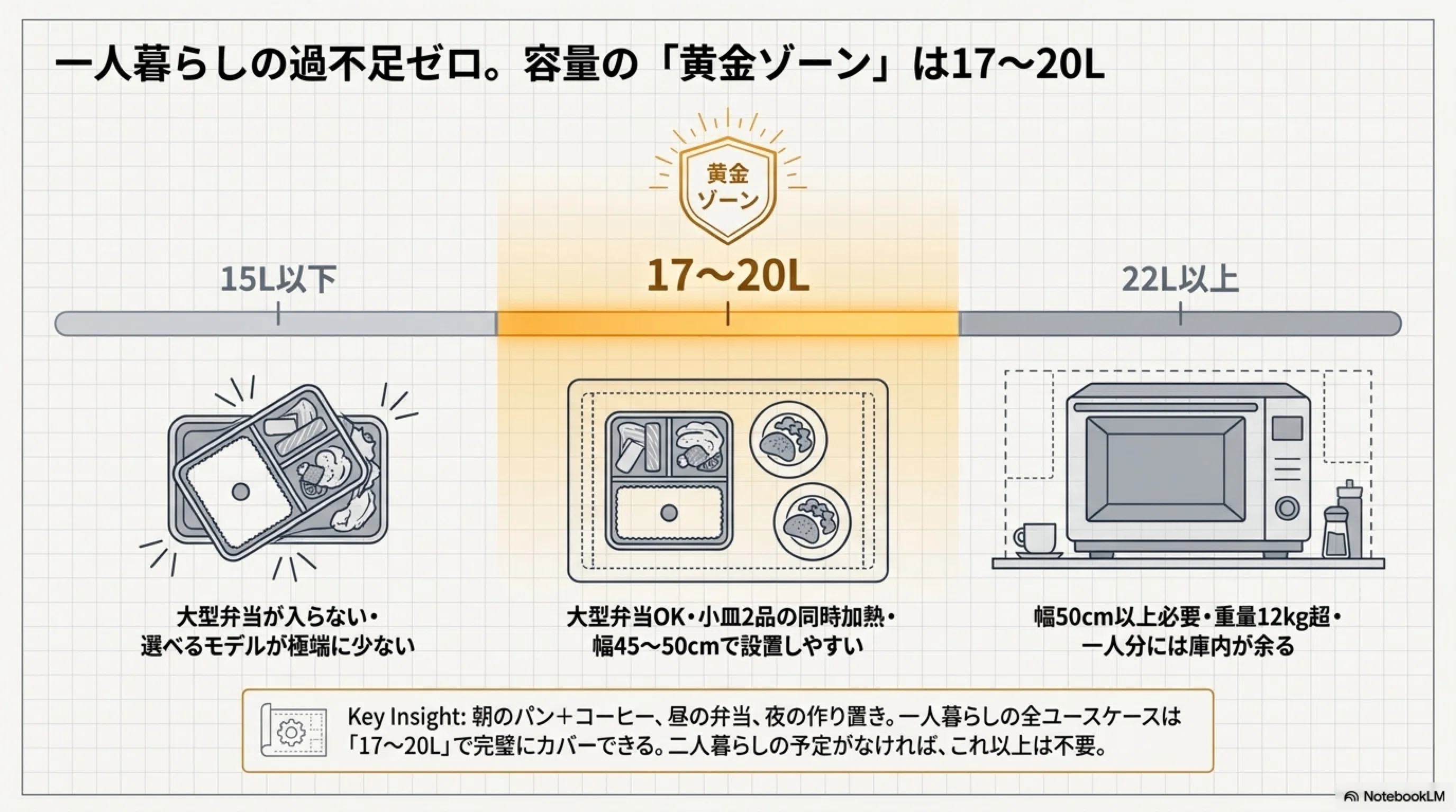 コンビニ弁当は17Lで入る？一人暮らしの電子レンジ、サイズと機能の