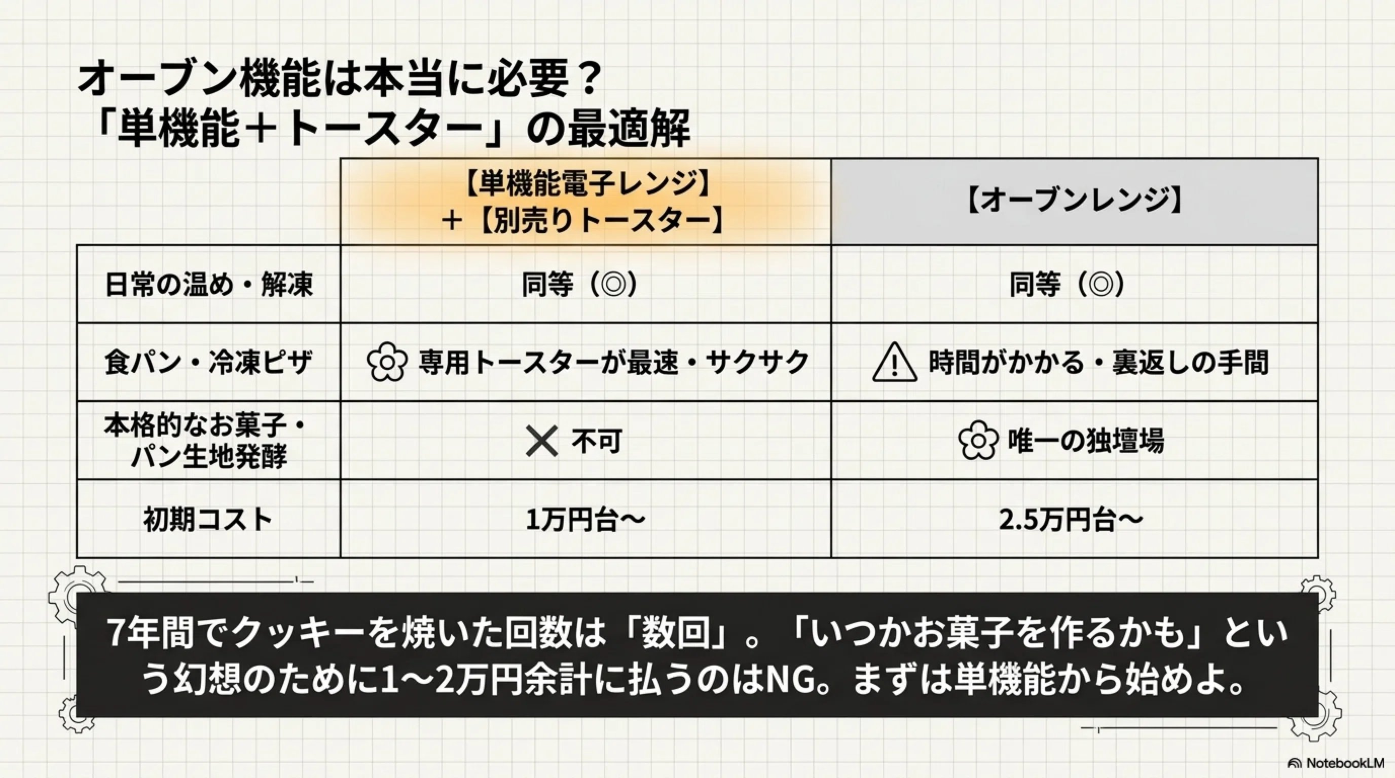 コンビニ弁当は17Lで入る？一人暮らしの電子レンジ、サイズと機能の 