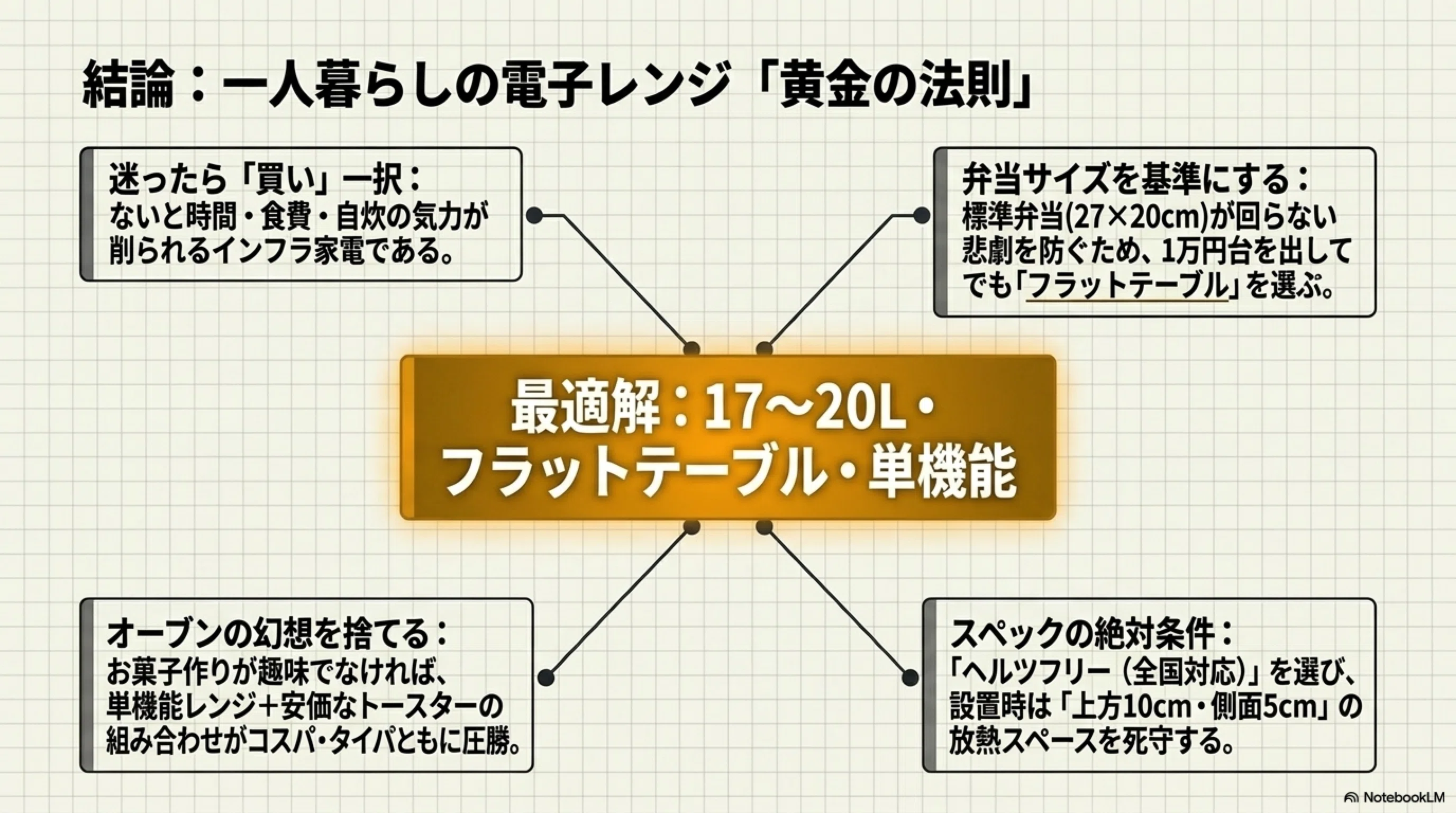 コンビニ弁当は17Lで入る？一人暮らしの電子レンジ、サイズと機能の