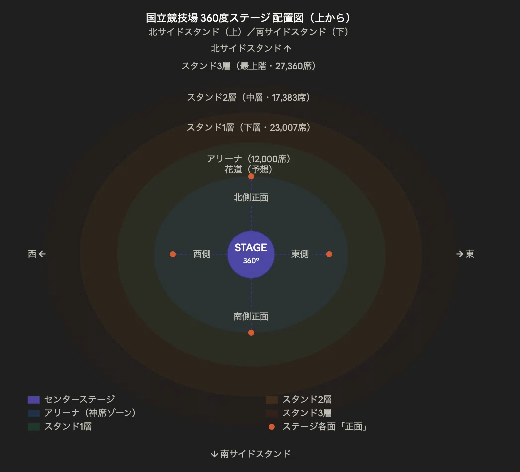 TWICE国立競技場2026】360度ステージ完全ガイド｜アリーナ〜3層まで