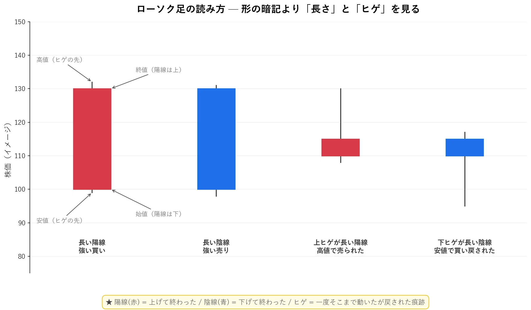 日本株 はじめの一歩】Vol.6 チャートを見る前に、知っておくべきこと
