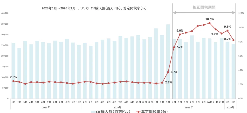 相互関税期間(2025年4月～2026年2月)の関税額推定｜dotM