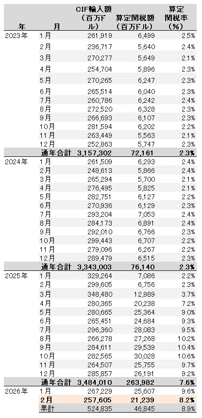 相互関税期間(2025年4月～2026年2月)の関税額推定｜dotM