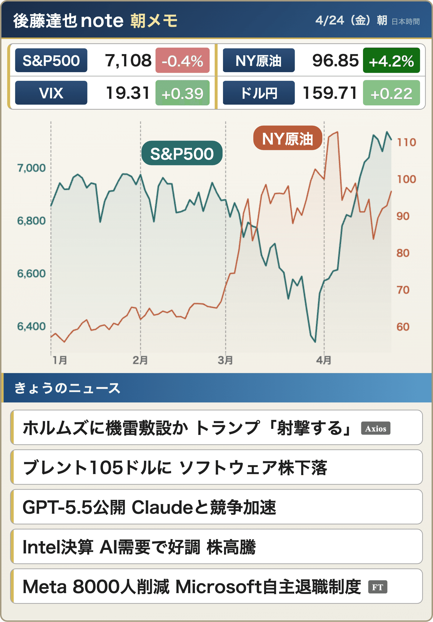 朝メモ】 GPT5.5公開 Intel株 急騰|後藤達也 朝メモ】 GPT5.5公開 Intel株 急騰|後藤達也