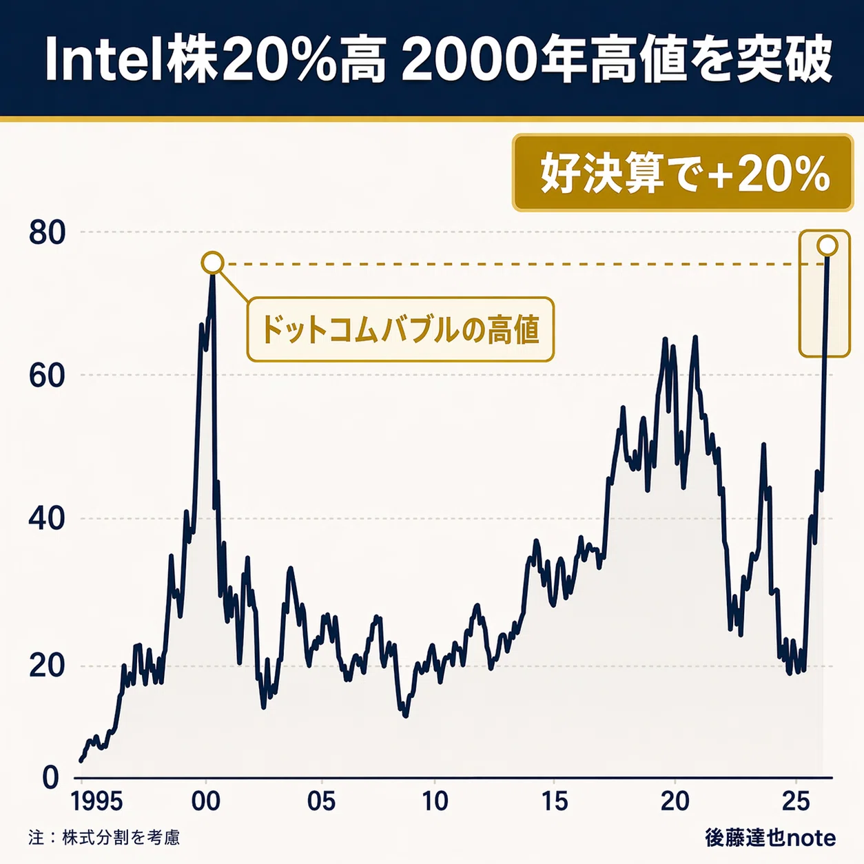 朝メモ】 GPT5.5公開 Intel株 急騰｜後藤達也