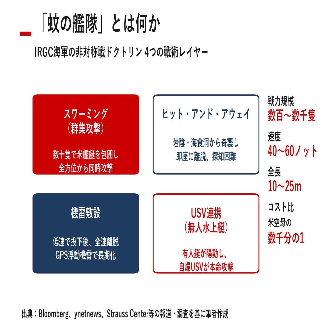 蚊の艦隊」がホルムズを凍らせる─トランプ「撃ち殺せ」命令と世界