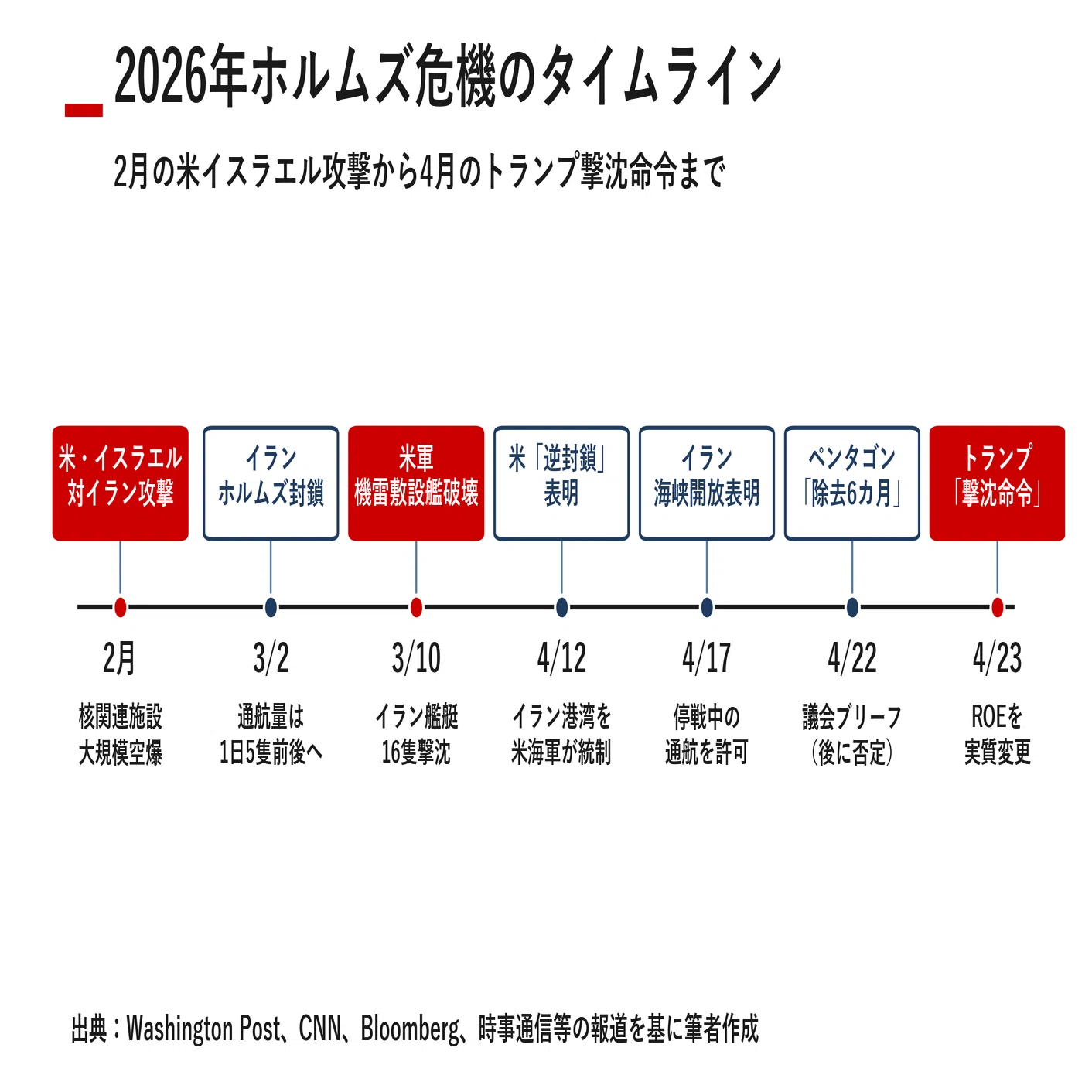 蚊の艦隊」がホルムズを凍らせる─トランプ「撃ち殺せ」命令と世界