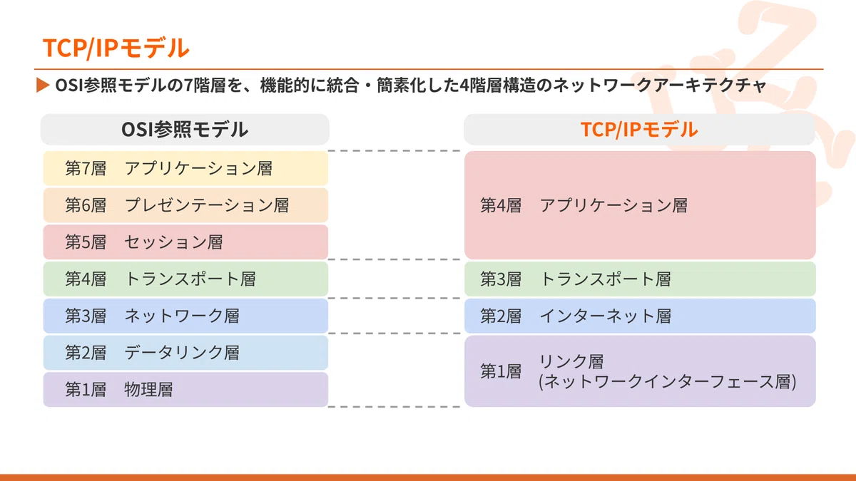 【CCNA初学者向け】通信のルールを4つに凝縮!「TCP/IPモデル」の全体像をマスター|ウズウズカレッジ