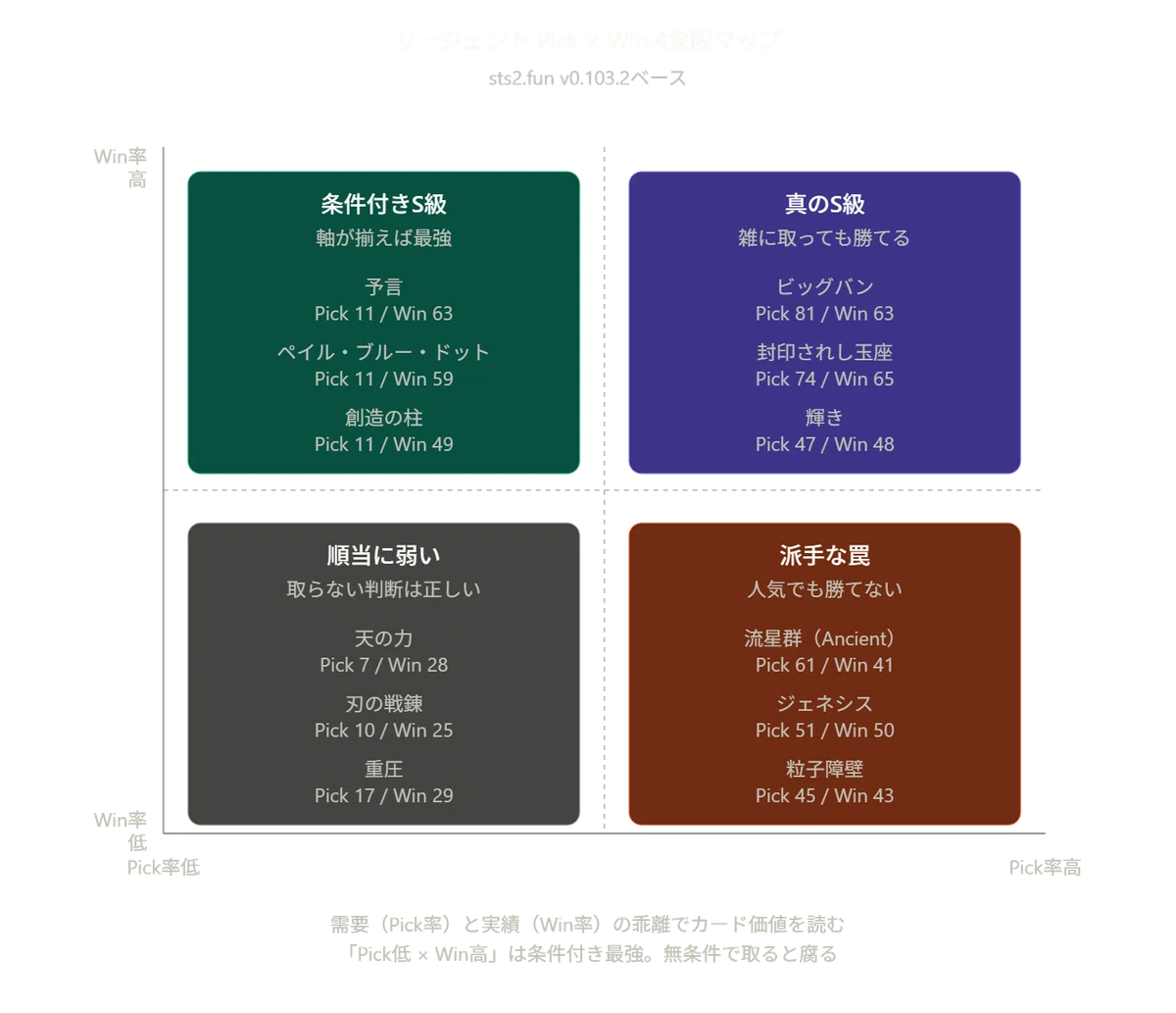 【スレスパ2】A10で25連敗したリージェント。Pick率など統計データの話をする【初心者向け記事】|よーさん