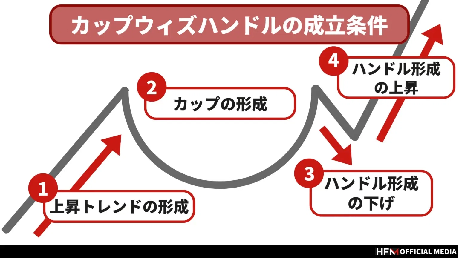 🔰：投資初心者向けーカップウィズハンドルは何足で見るべきか？｜個人